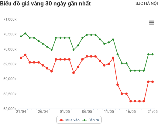 Giá vàng hôm nay 21/5: Vàng trong nước bất ngờ tăng mạnh